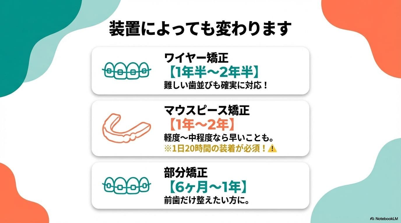 装置ごとの矯正期間