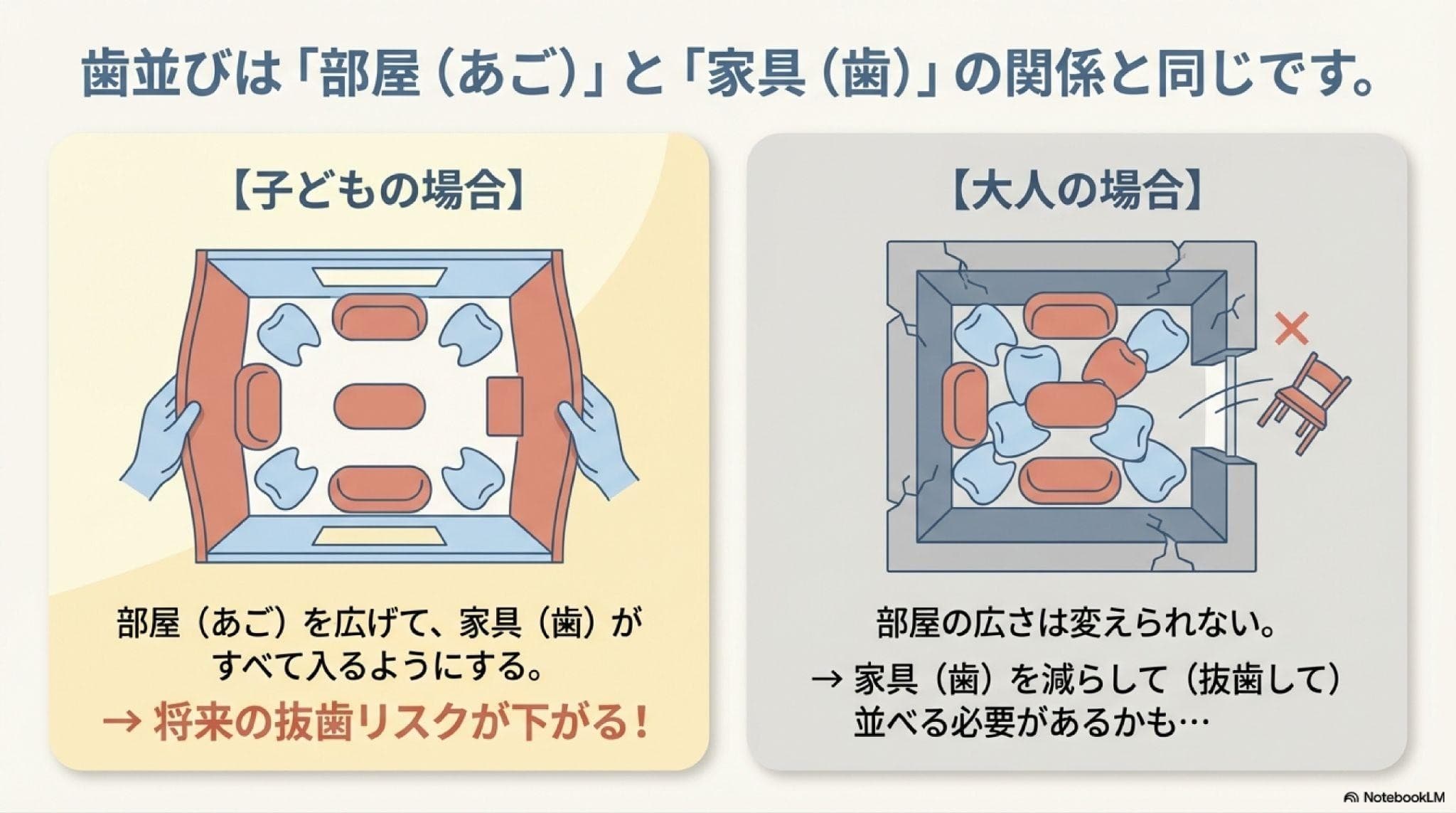 歯並びを部屋に例えた図