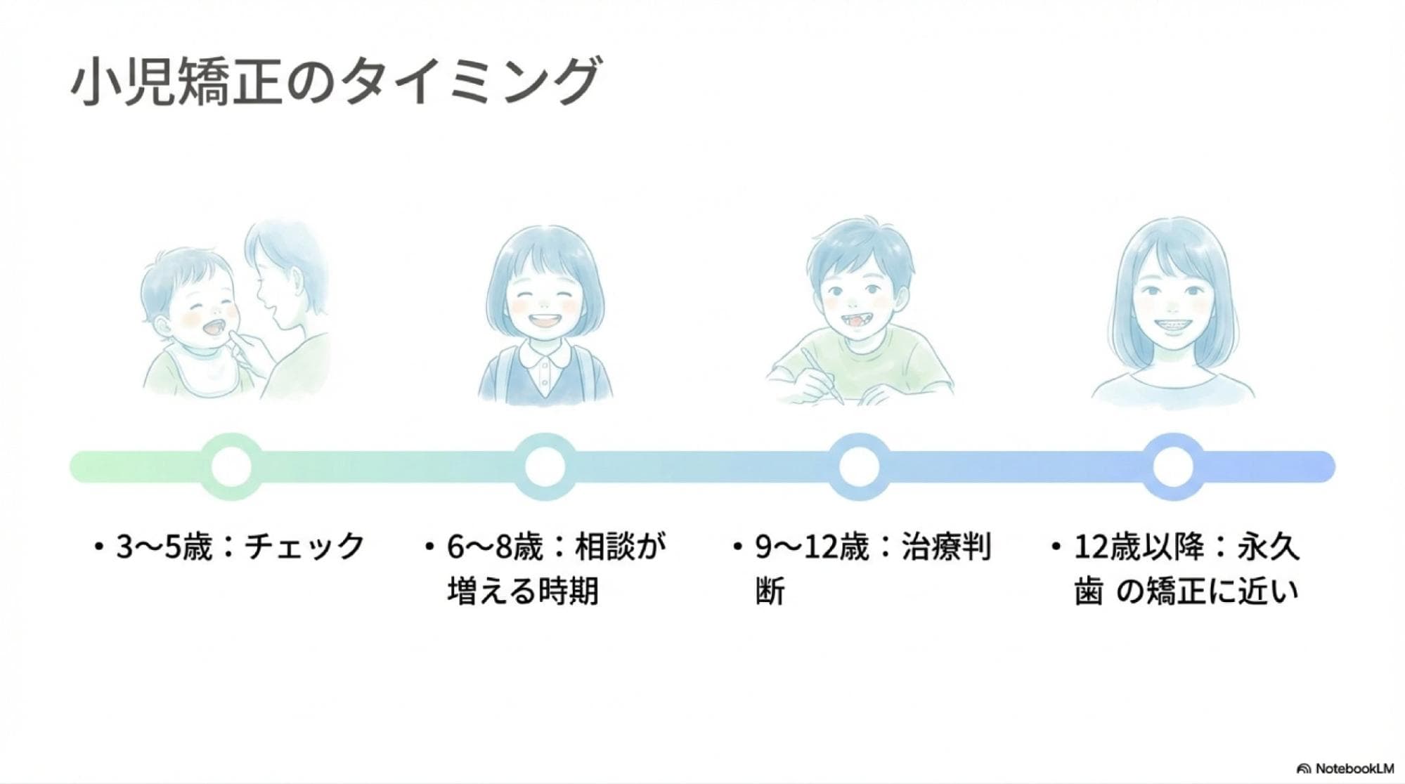 小児矯正のタイミング